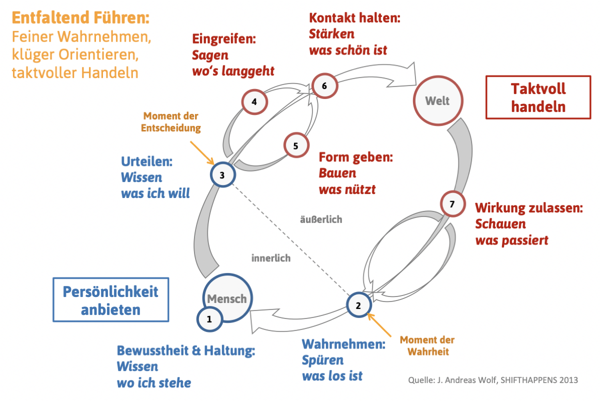 Kompetenzmodell Entfaltend Führen — sieben Faktoren rund um Mensch und Welt, gegliedert nach feiner wahrnehmen, klüger orientieren und taktvoller handeln