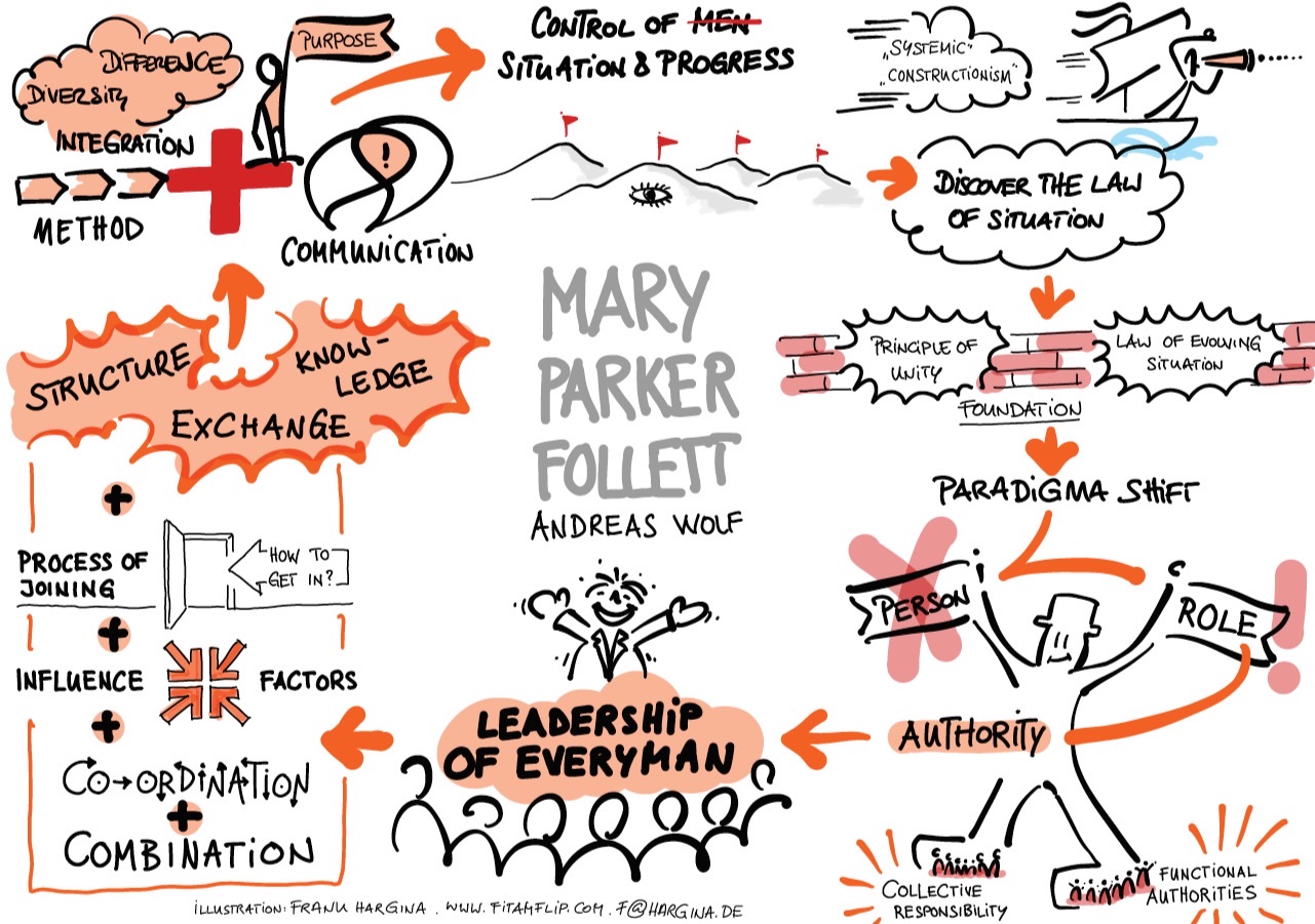 Sketchnote zu Mary Parker Follett — Vordenkerin organisationaler Beziehungen